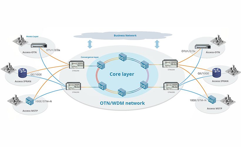 Overview of the Access-Type OTN Platform 5 Overview of the Access Type OTN Platform