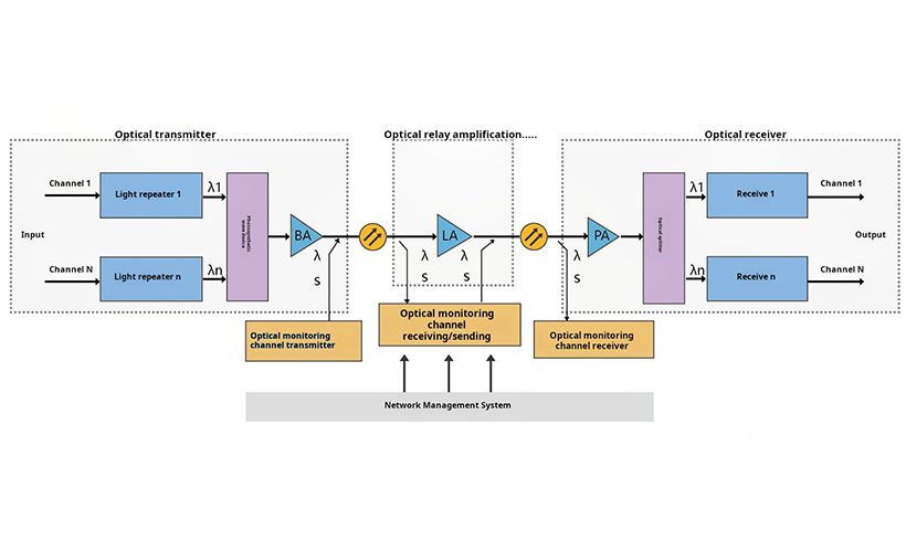 Overview of the Optical Transmission System 4 Overview of the Optical Transmission System
